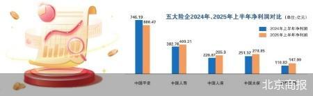 配资炒股投资 五大上市险企日赚十亿的当下与未来