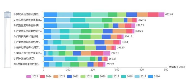 配资炒股投资 493亿！中国市场创新药“销冠”诞生