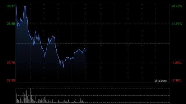 配资股票平台 招金矿业盘中涨超5% 麦格理维持“跑赢大市”评级